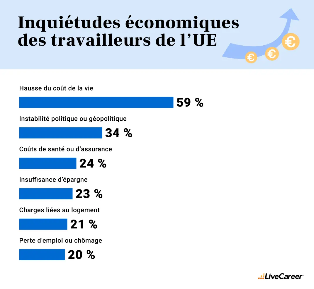 inquiétudes économiques des travailleurs de l’ue