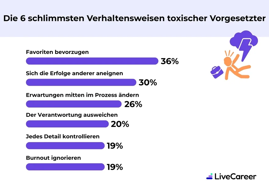 6 schlimmste verhaltensweisen toxischer vorgesetzter