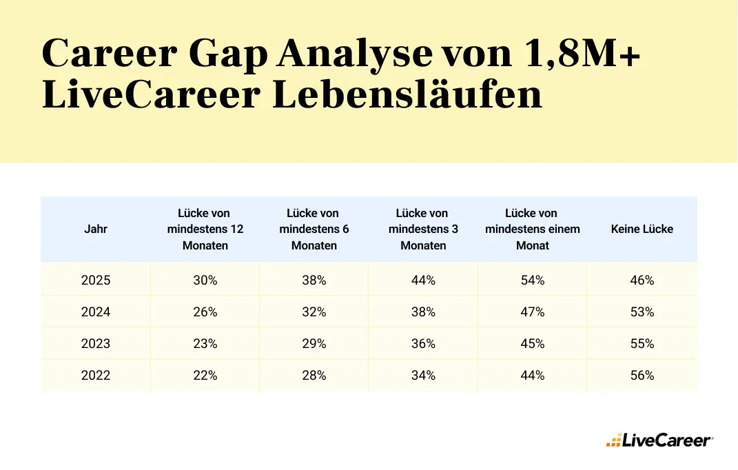 trend in karriereunterbrechungen