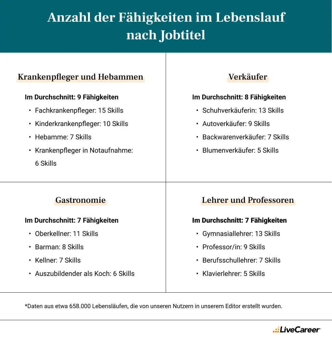 anzahl der fähigkeiten im lebenslauf nach jobtitel