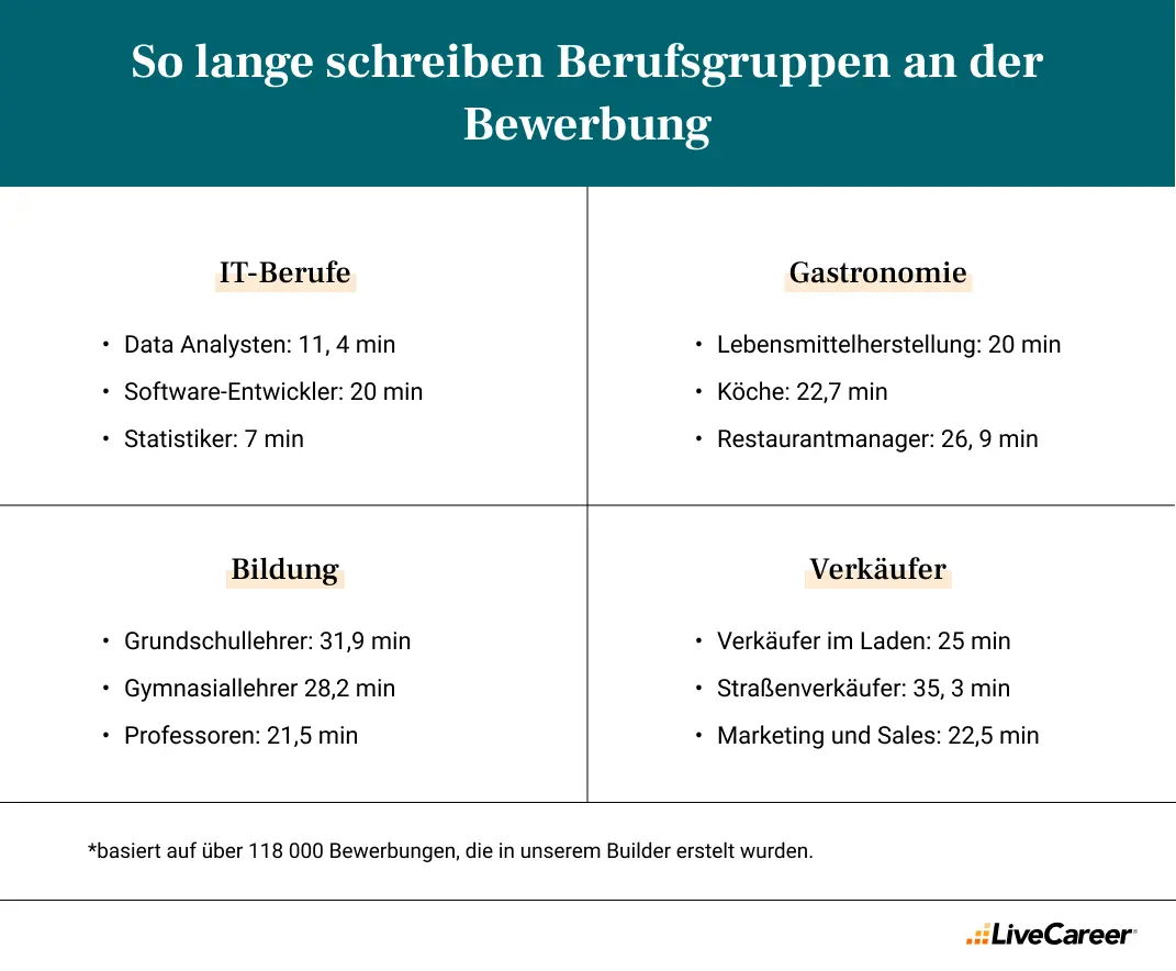 so lange schreiben berufsgruppen an der bewerbung